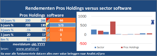 koersgrafiek/><br></div>De voorbije 8 maanden (januari 2020 tot augustus 2020), waren verliesgevend voor de beleggers, het aandeel  verloor  ruim 43 procent. </p><p class=